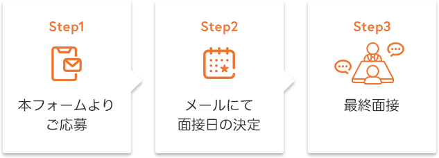 Step1:本フォームよりご応募→Step2:メールにて面接日の決定→Step3:面接