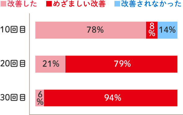 コラーゲンマシンのモニタリング結果2