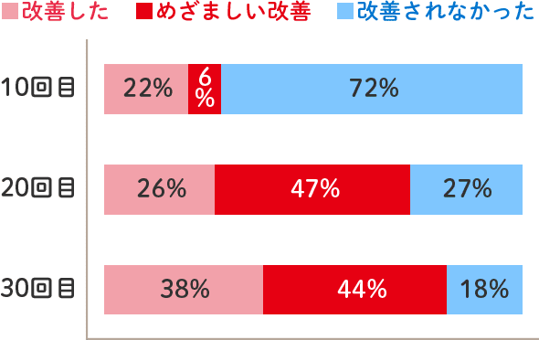 コラーゲンマシンのモニタリング結果3