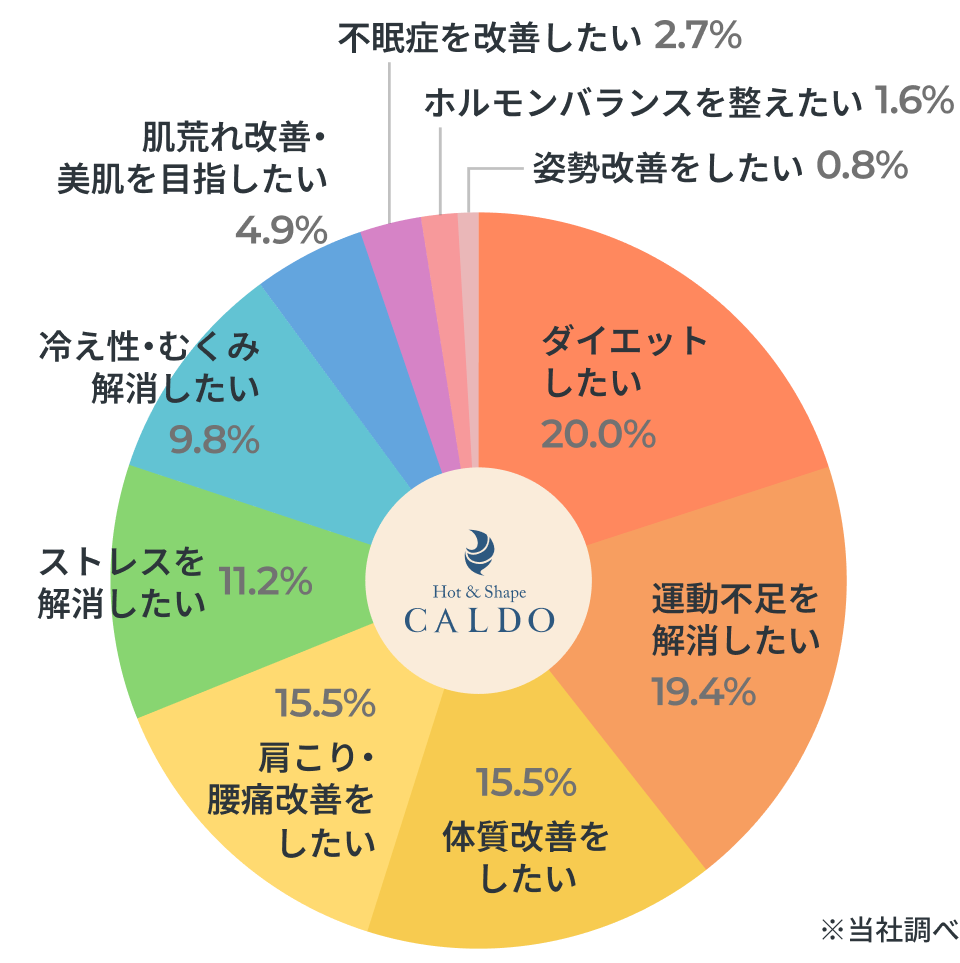 皆さんこんな目的でホットヨガを始めています(円グラフ・当社調べ)