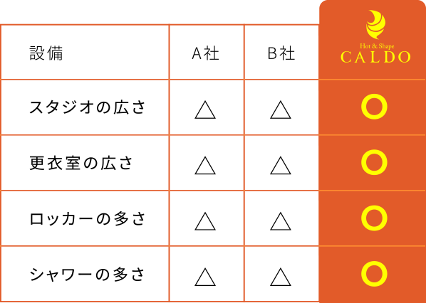 スタジオの広さ・更衣室の広さ・ロッカーの広さ・シャワーの多さ