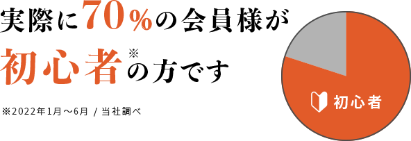 実際に70%の会員様が初心者の方です(※2022年1月〜6月/当社調べ)