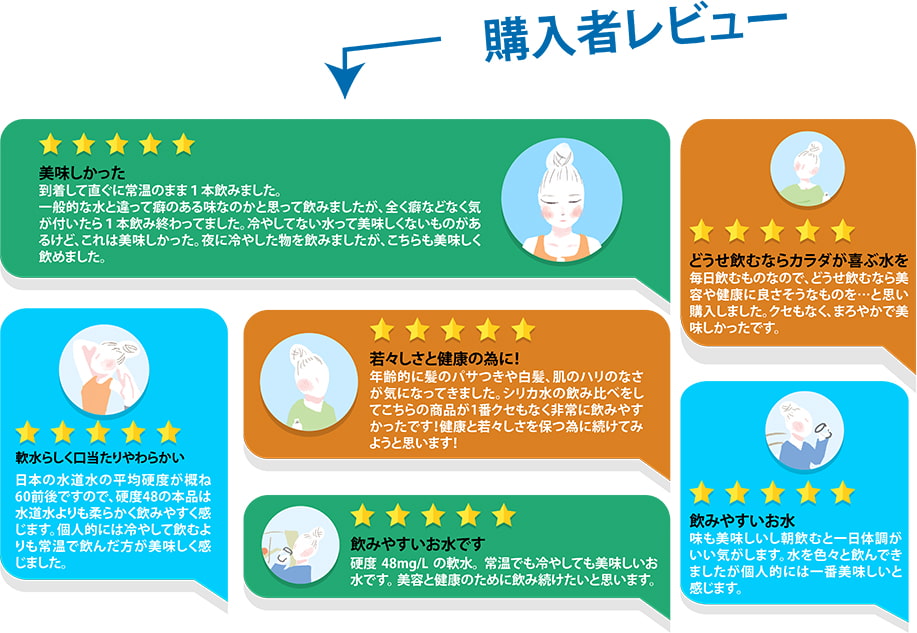 【購入者レビュー】「美味しかった」到着して直ぐに常温のまま1本飲みました。一般的な水と違って癖のある味なのかと思って飲みましたが、全く癖などなく気が付いたら1本飲み終わってました。冷やしてない水って美味しくないものがあるけど、これは美味しかった。夜に冷やした物を飲みましたが、こちらも美味しく飲めました。　「どうせ飲むならカラダが喜ぶ水を」毎日飲むものなので、どうせ飲むなら美容や健康に良さそうなものを…と思い購入しました。クセもなく、まろやかで美味しかったです。　「軟水らしく口当たりがやわらかい」日本の水道水の平均硬度が概ね60前後ですので、硬度48の本品は水道水よりも柔らかく飲みやすく感じます。個人的には冷やして飲むよりも常温で飲んだ方が美味しく感じました。　「若々しさと健康の為に！」年齢的に髪のパサつきや白髪、肌のハリのなさが気になってきました。シリカ水の飲み比べをしてこちらの商品が1番クセもなく非常に飲みやすかったです！健康と若々しさを保つ為に続けてみようと思います！　「飲みやすいお水です」硬度48mg/ℓの軟水。常温でも冷やしても美味しいお水です。美容と健康のために飲み続けたいと思います。　「飲みやすいお水」味も美味しいし朝飲むと一日体調がいい気がします。水を色々と飲んできましたが個人的には一番美味しいと感じます。